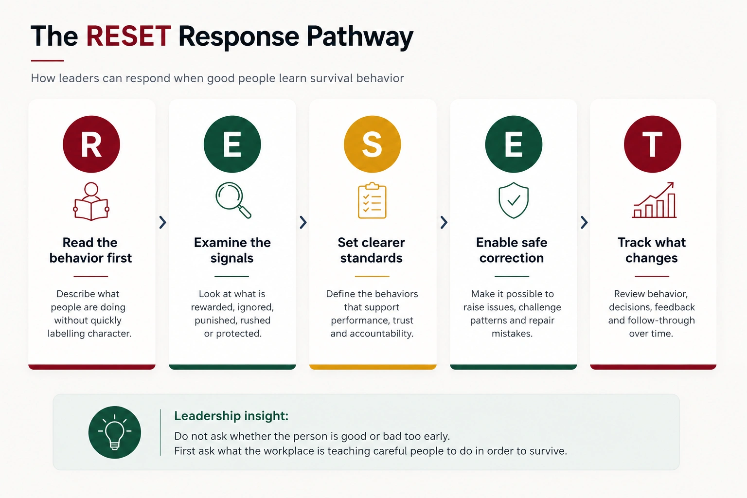 The RESET Response Pathway Infographic
